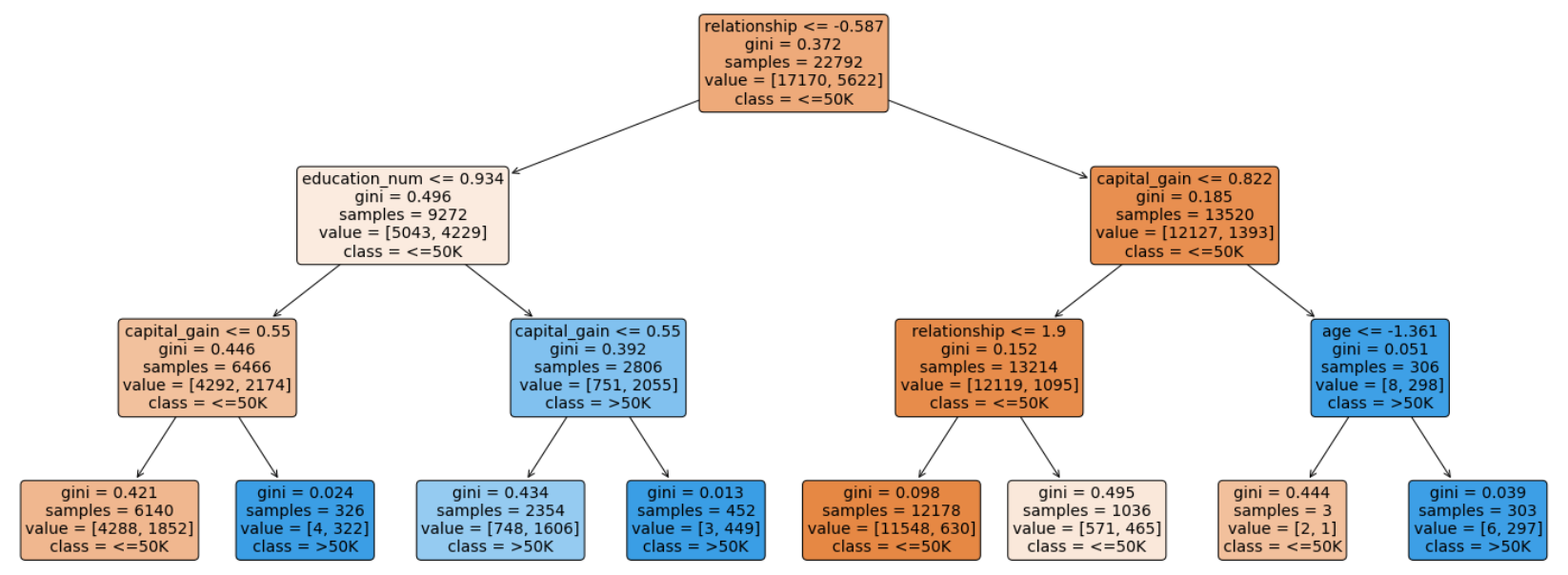 Use of Decision Trees and Random Forest in Machine Learning | by Sharon ...