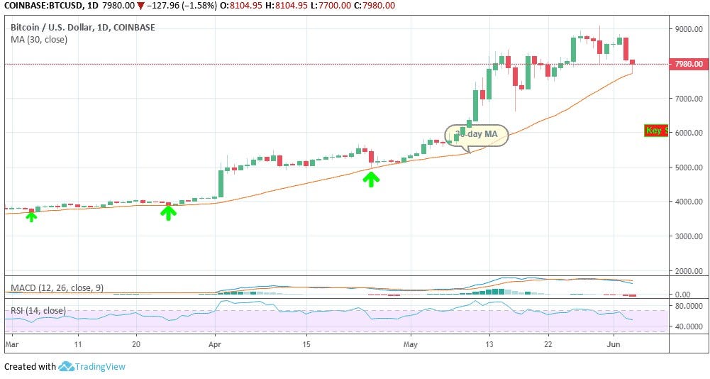 Bitcoin Price Daily Chart