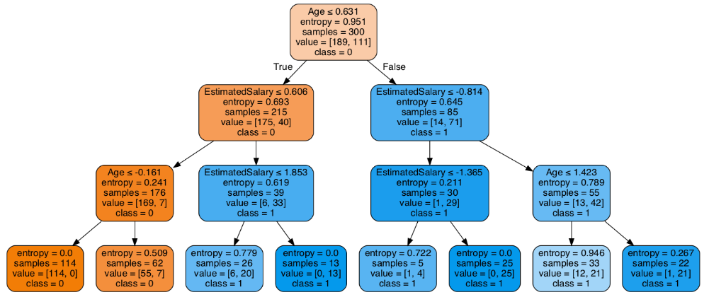 Understanding of Decision Trees. Decision trees is a non-parametric