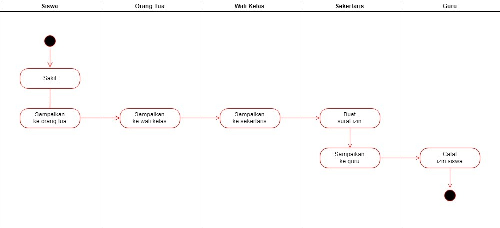 Case Study Bagaimana Caranya Meminta Izin Dengan Mudah Bagian 1 By Poundra Verdian Medium