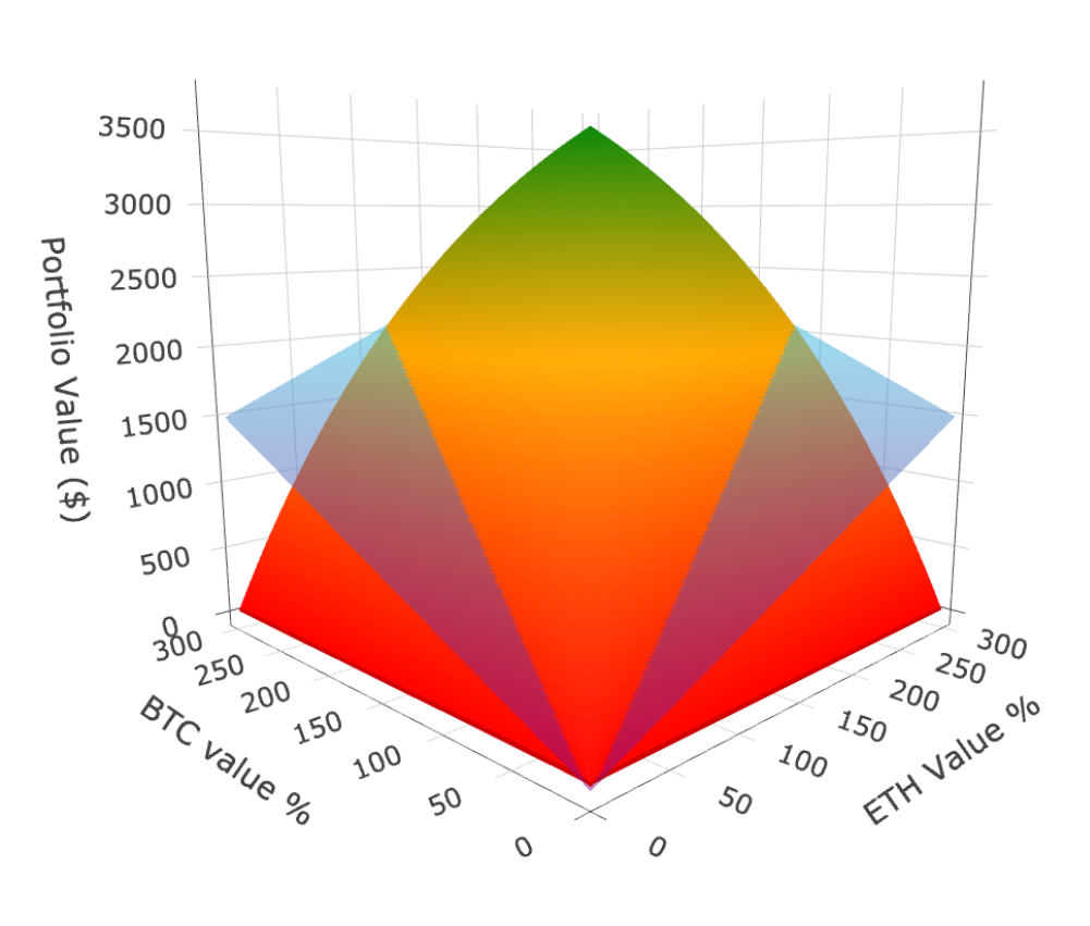 Is Uniswap Lp V2 Better Than Just Hodl Ing By Novum Insights Bookofblockchain Medium