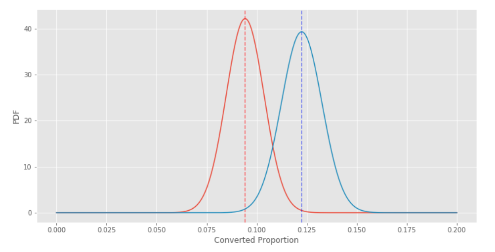 The Math Behind A B Testing With Example Python Code By Nguyen Ngo Towards Data Science