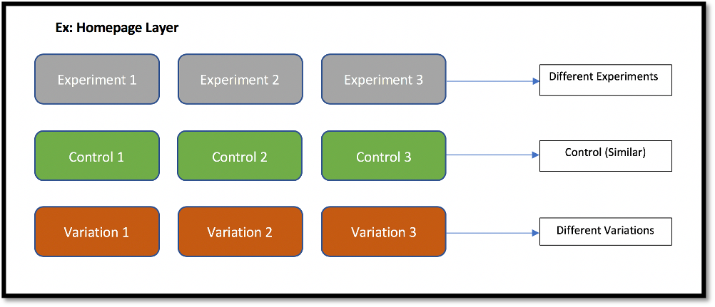 Optimizing Experimentation Resources with Shared Control | by Akshay ...