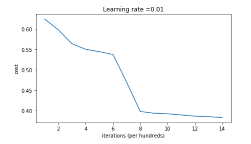 Calibrate Deep Learning Hyperparameters by Binit Singh The Startup