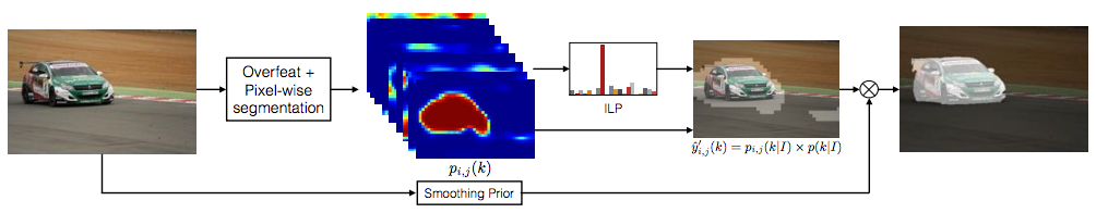 weakly supervised learning
