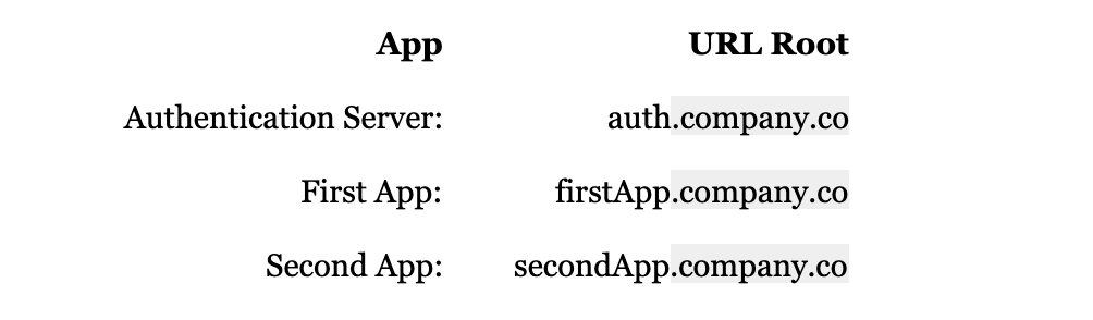 Cookie Recipes For Your Sso Authentication The Startup