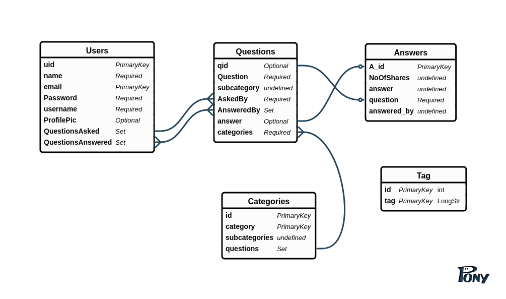 3 1 Data Modelling Creating An Entity Relation Diagram By Shubham Agarwal Medium