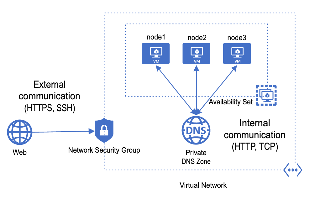 From Zero to an Event Store Cluster in Azure With Terraform and Ansible