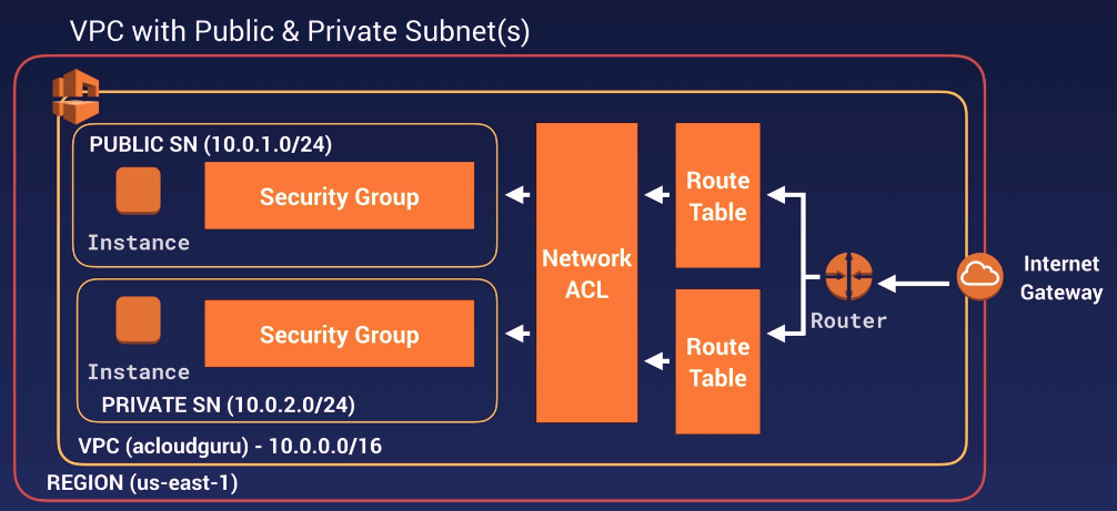 Create a Secure AWS VPC Architecture | by Ranbir Kumar Das | An Idea ...