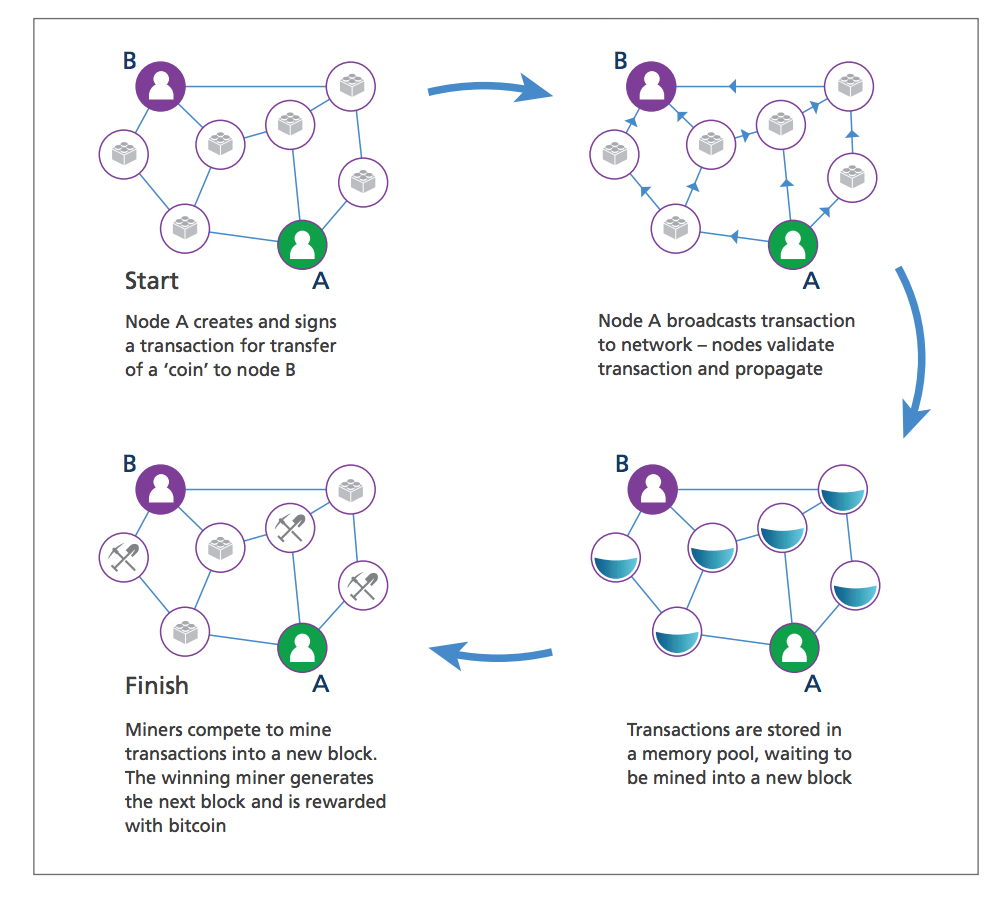 Blockchain: The Basics. What are DLT and Blockchain? | by ...