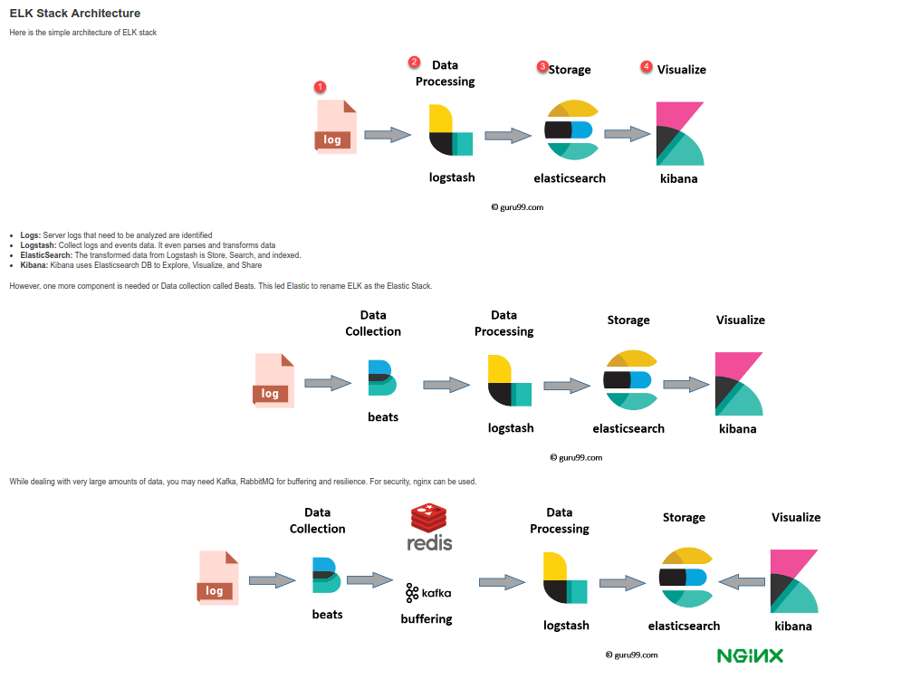 What is Elastic stack which everyone is talking about??? by Lakini