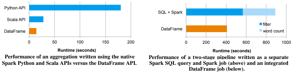 Sql At Scale With Apache Spark Sql And Dataframes Concepts