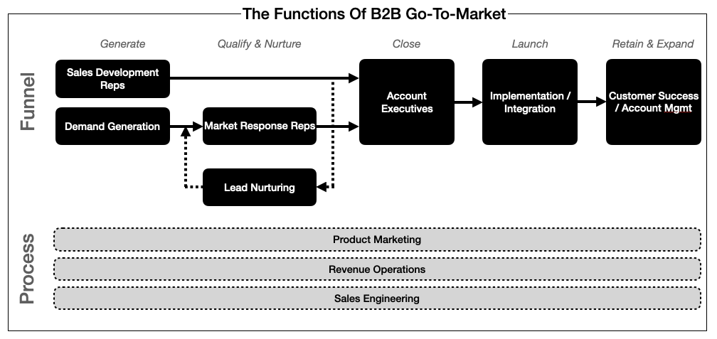 Go-To-Market for Startups 2