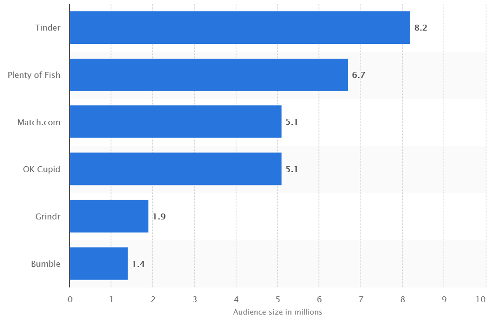 Online Dating Industry: The Business of Love