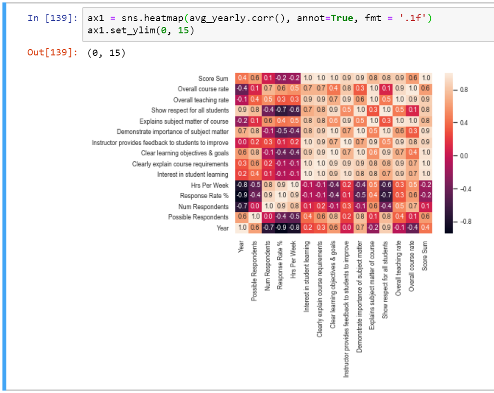 Understanding our FCE’s with Python | by Sean Hough | CMU Data Science ...