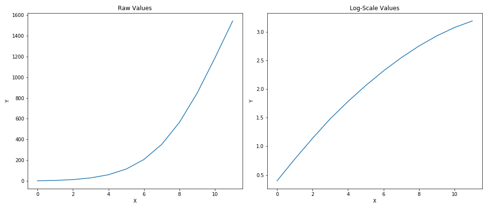 What’s A Logarithm?. And Why Do We Need Them? | by Tony Yiu | Towards ...