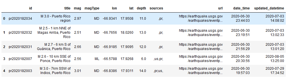 Point-in-Polygon Analysis Using Python GeoPandas | by Melissa Rodriguez ...