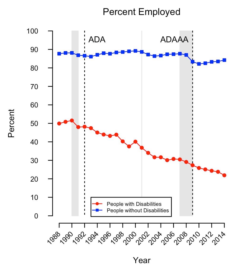 25 years employment rates — people without disabilities employment remained stable between, PwDs employment plumetted