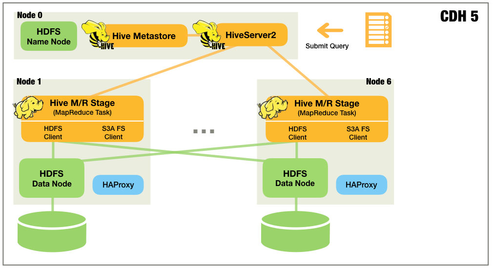 Hadoop Performance Benchmark Results Comparing OnPremise S3 vs. HDFS