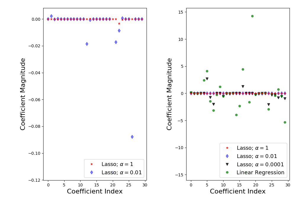 lasso regression machine learning