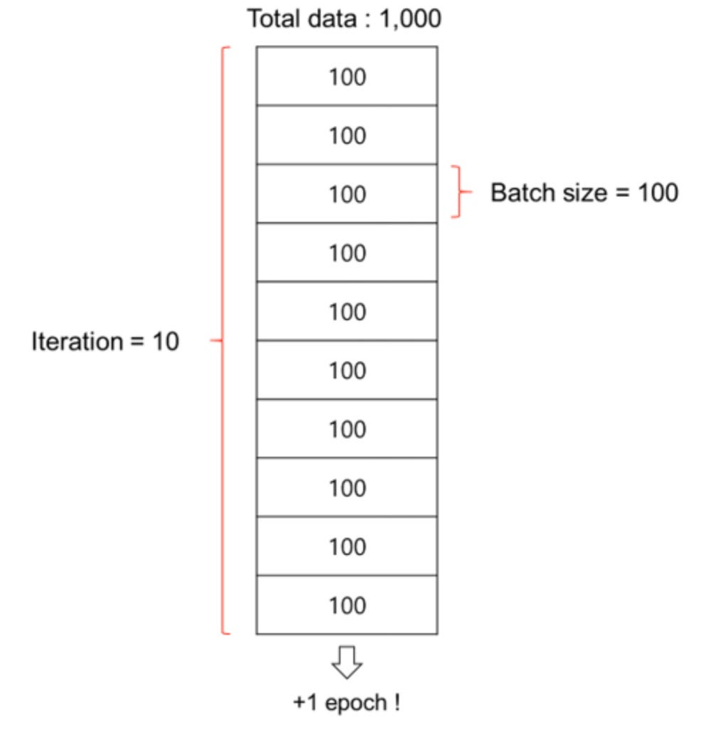 Batch size vs epochs. Batch Size: | by Jerry An | Medium