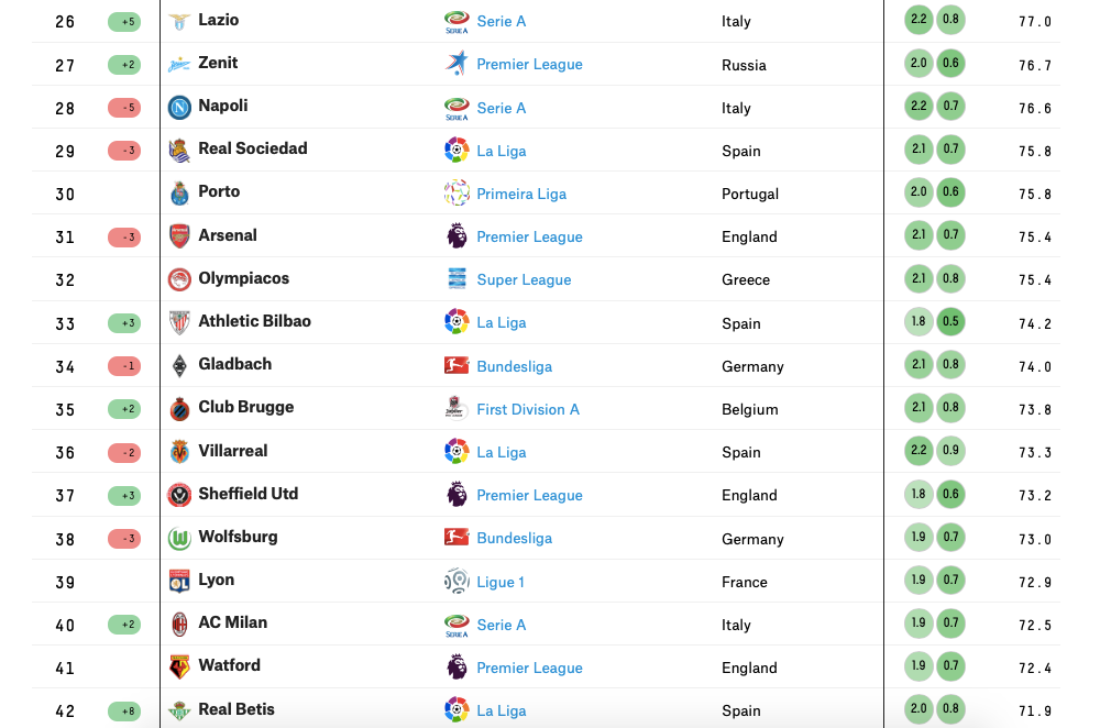 Elo Ratings in Football � Creating 