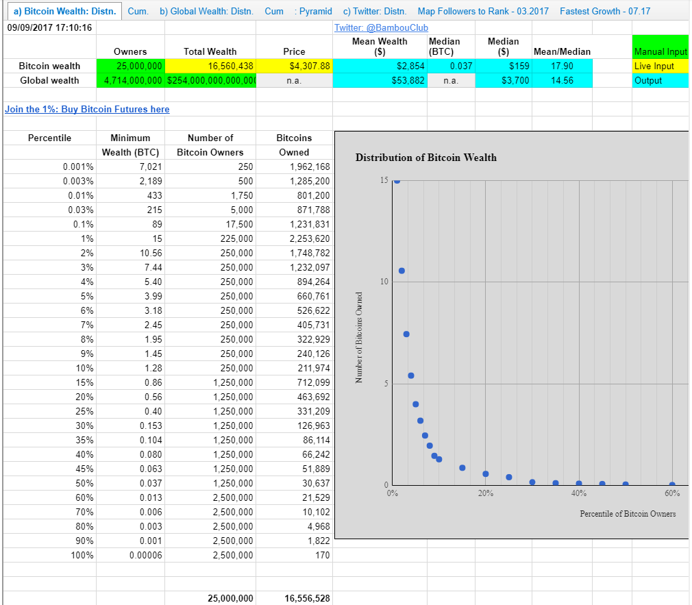 Bitcoin Distribution Chart