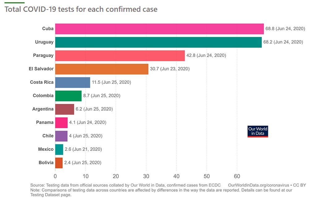 The Cuban Strategy For Combatting The Covid 19 Pandemic By Journal Of Latin American Cultural Studies Jul 2020 Medium
