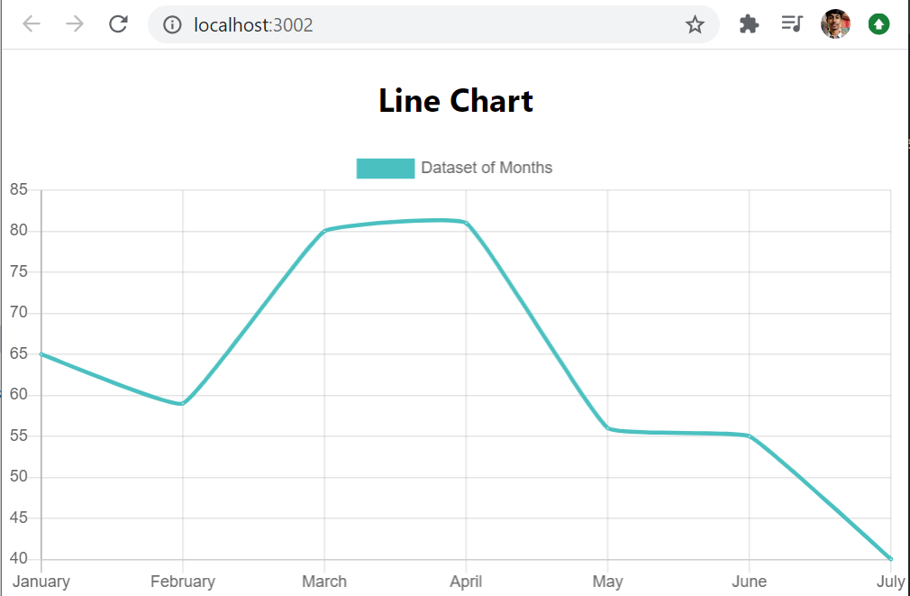 How To Use Chart Js With React Laptrinhx Vrogue