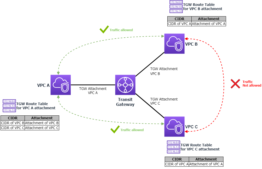 Gateway Route Table at Terry French blog