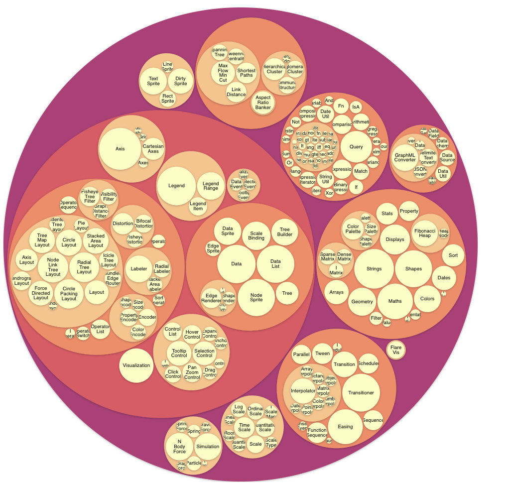Visualization Layouts- TreeMap. Hiyerarşik veri gösteriminde özellikle ...