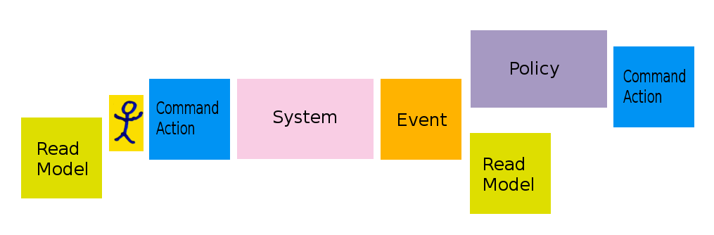 What is EventStorming? - eMAG TechLabs - Medium
