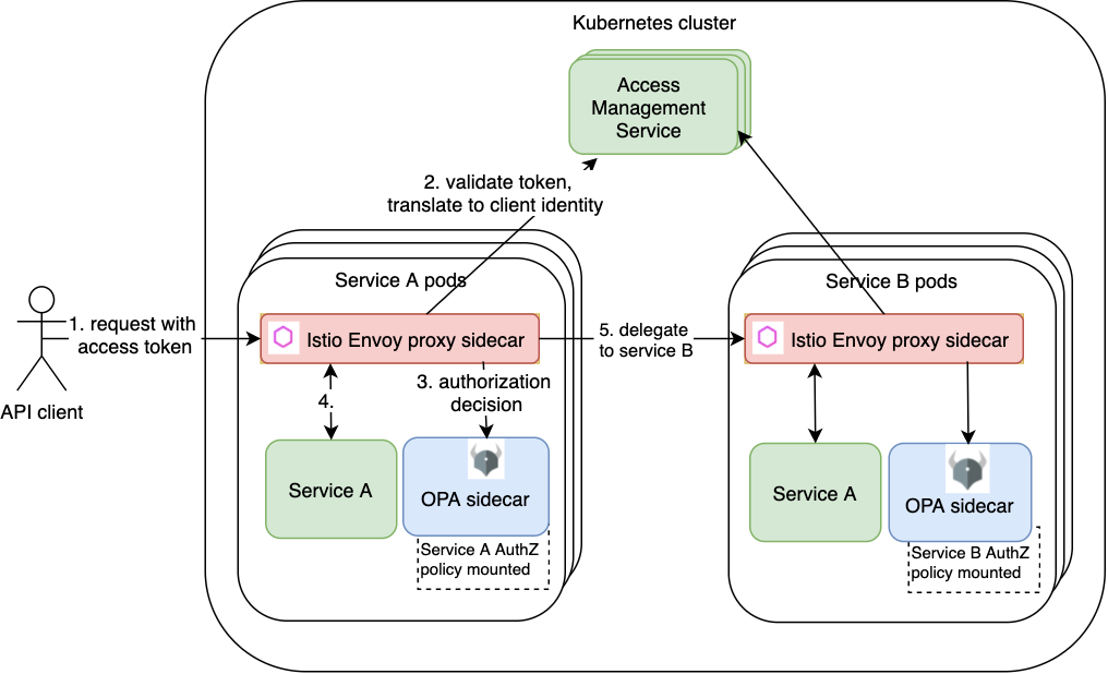 Securing REST APIs in with Istio and Open Policy Agent by Jan Michelfeit Jul