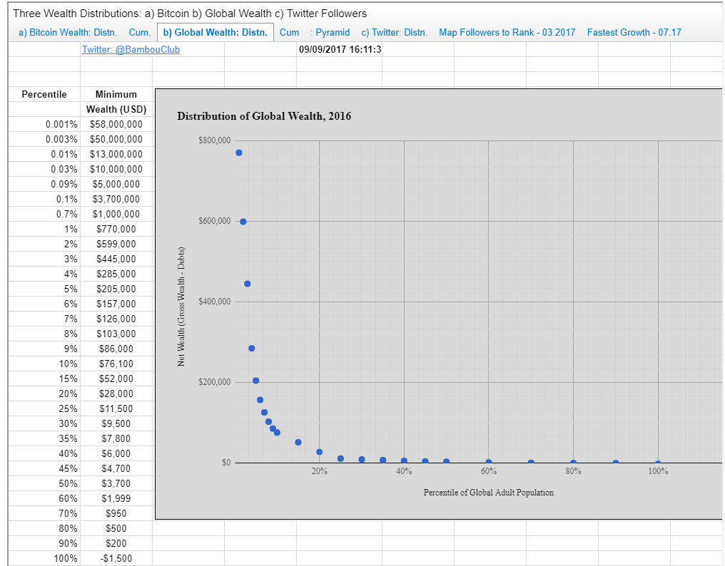 Bitcoin Distribution Chart