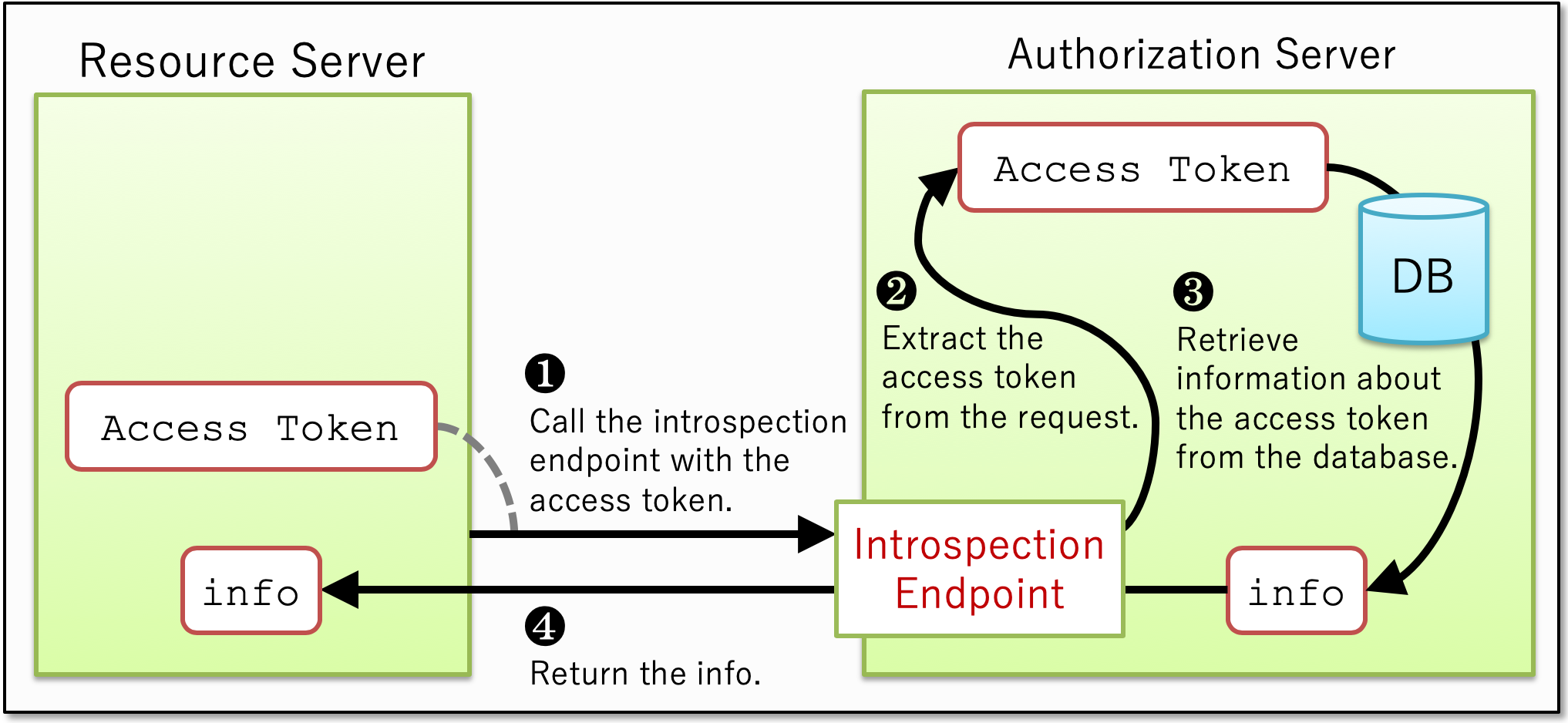 OAuth Access Token Implementation | by 