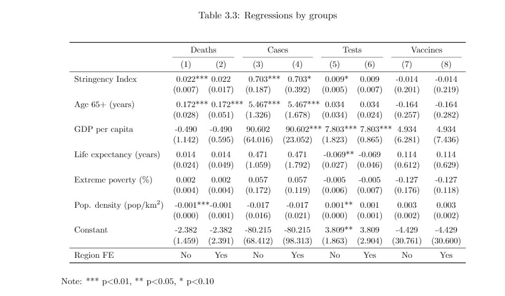 The Stata To Latex Guide The Guide Provides A Set Of Templates By Asjad Naqvi The Stata Guide Feb 2021 Medium