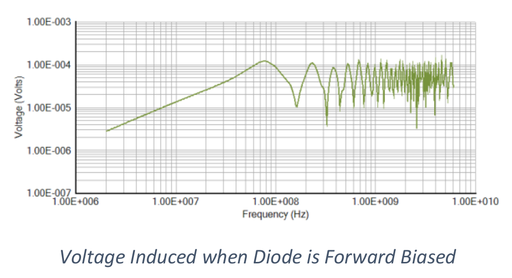 How to Model Diodes for HighFrequency Susceptibility Analysis by