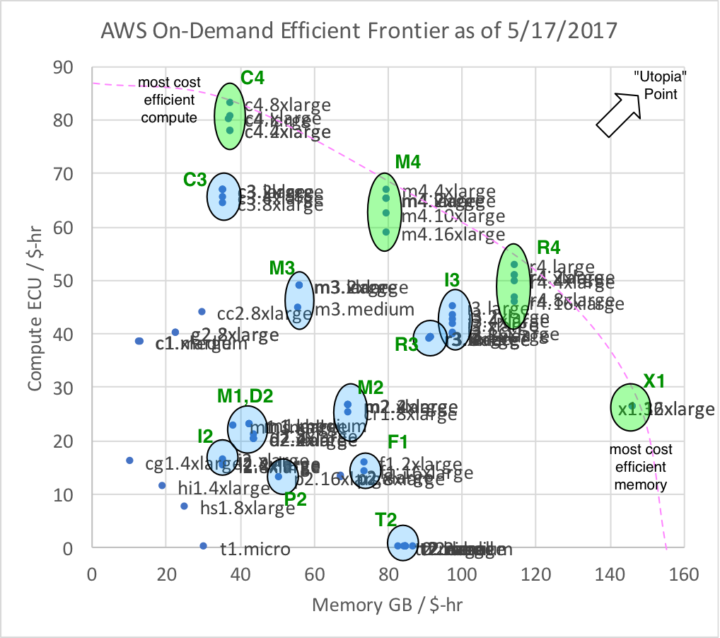 How To Select The Most Efficient Aws Ec2 Instance Types Using Pareto Front Analysis By Willard Simmons A Cloud Guru