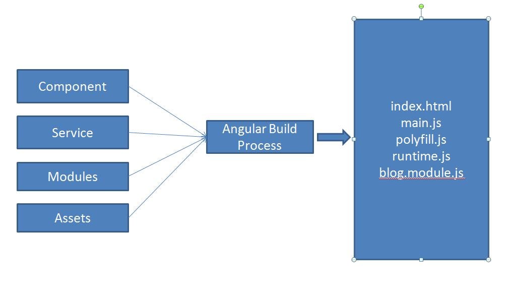 Scully The First Static Site Generator For Angular By Santosh Yadav Angular In Depth Medium