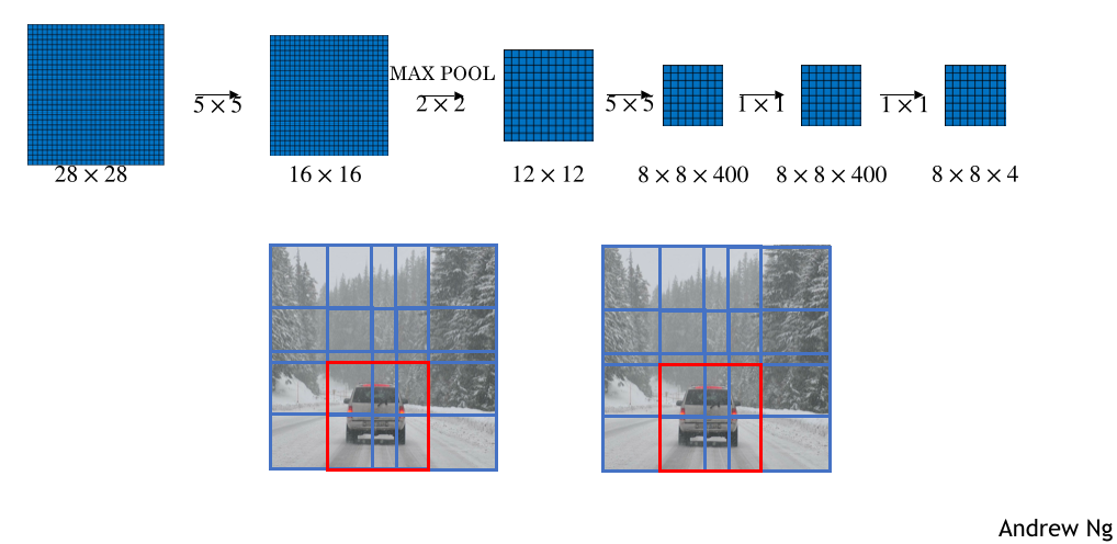 sliding window deep learning