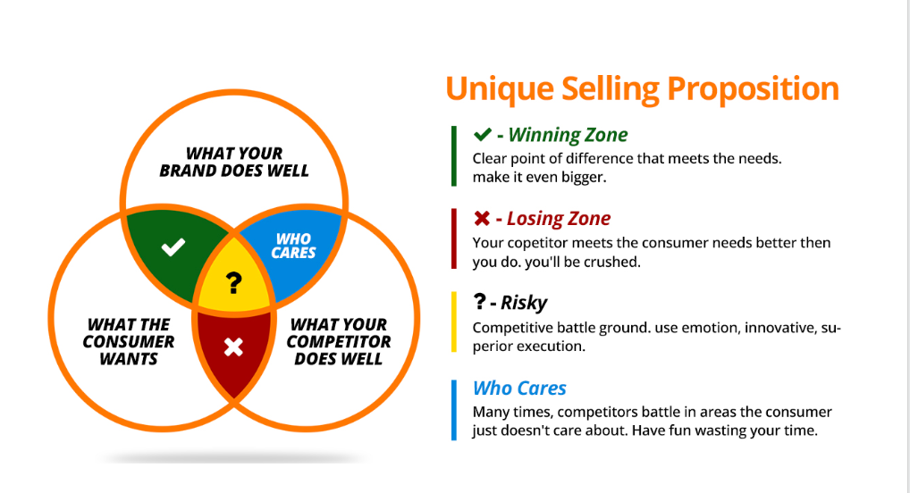 Unique Selling Proposition Venn Diagram