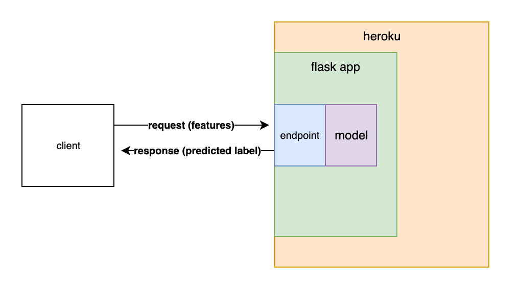 Productionize a Machine Learning model with Flask and Heroku