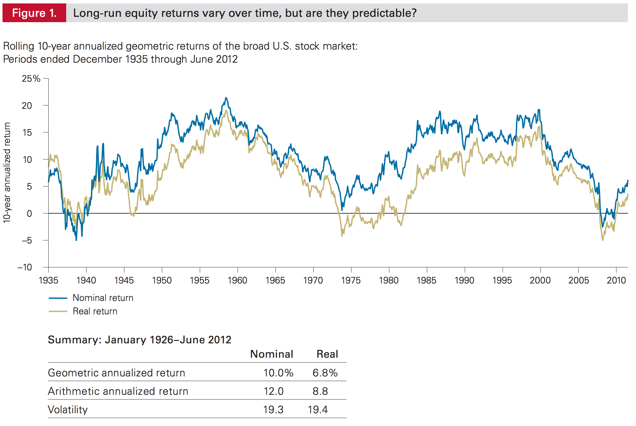 Stock Market 1970s Chart