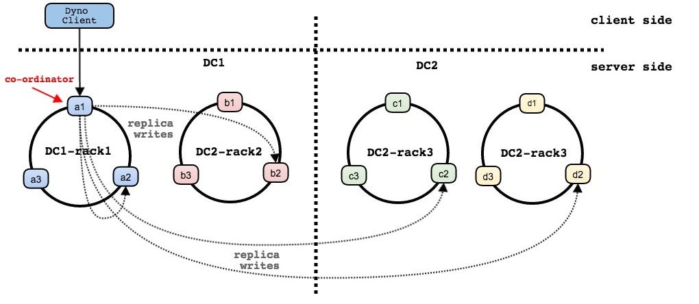 Introducing Dynomite Making Non Distributed Databases Distributed