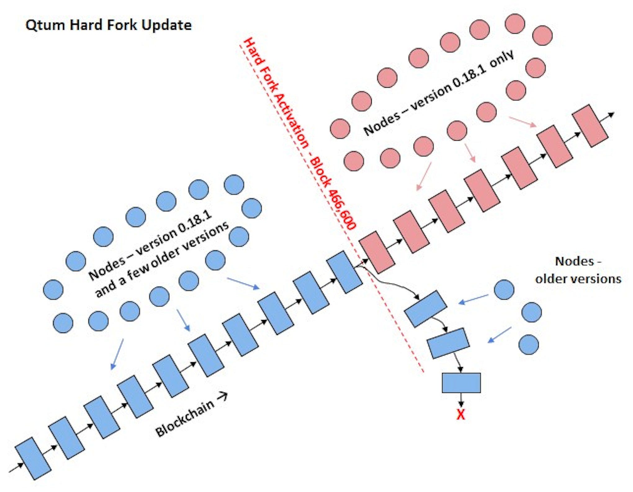 퀀텀 하드포크 Part 2] 하드포크 대비와 오류 복원 : 네이버 블로그