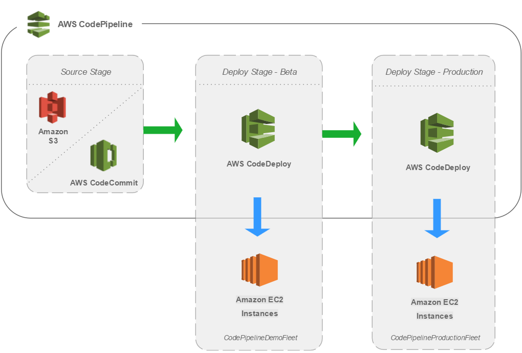 codepipeline-cloudformation-lambda-by-raul-barreto-medium