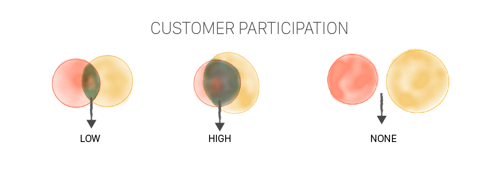 How level of customer participation impacts the service processes | by Jagriti Kumar | Medium