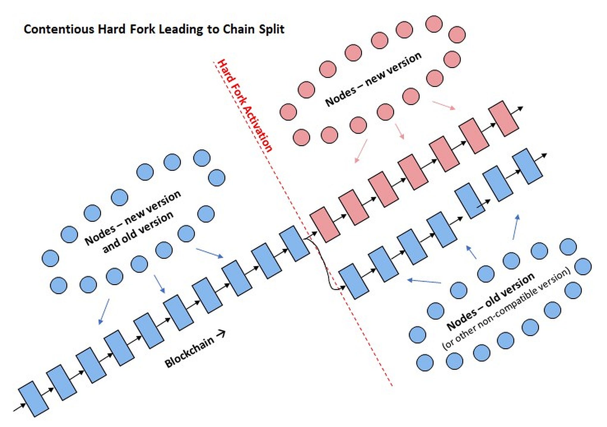 퀀텀 하드포크 Part 1] 하드포크의 종류 : 네이버 블로그