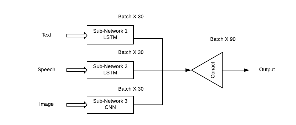 multimodal neural network