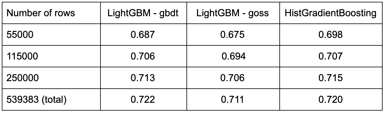 LightGBM — Best test score (AUC) for different sample size of airlines